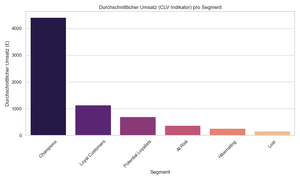 Umsatz pro Segment
