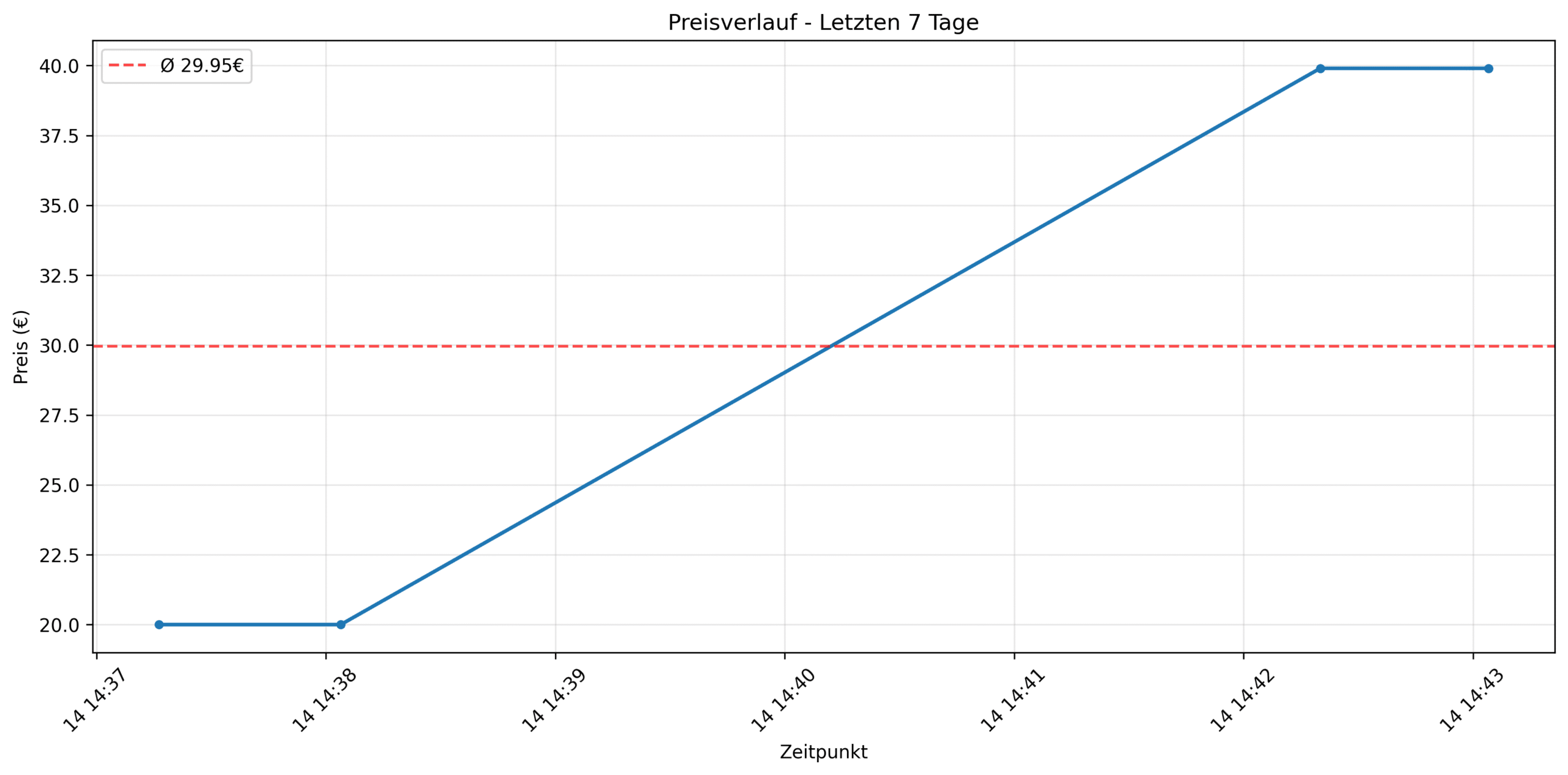 Smarter Preis-Tracker mit Python und Selenium